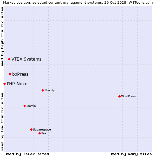 Market position of bbPress vs. VTEX Systems vs. PHP-Nuke