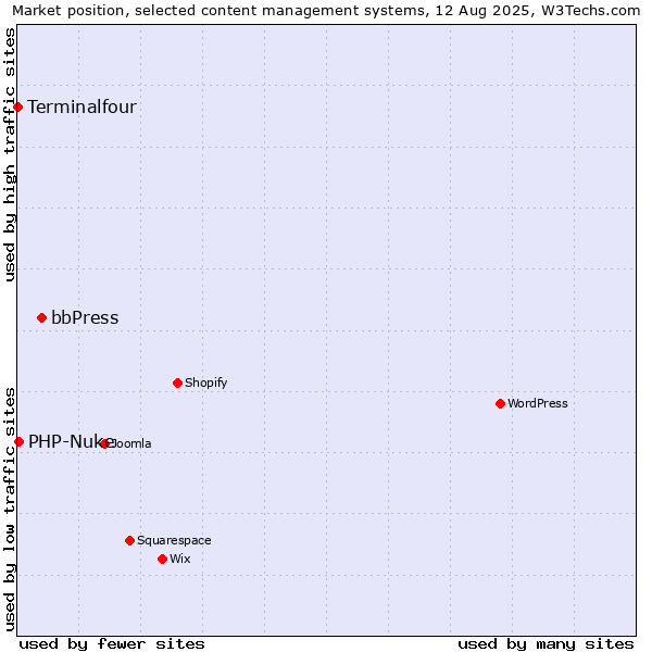 Market position of bbPress vs. PHP-Nuke vs. Terminalfour