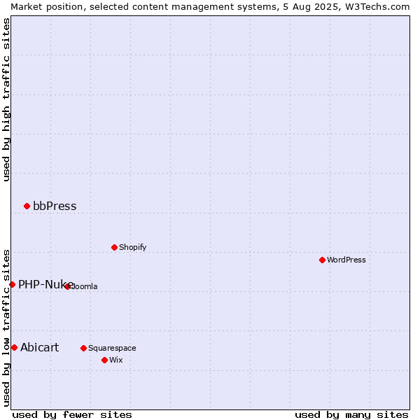 Market position of bbPress vs. Abicart vs. PHP-Nuke
