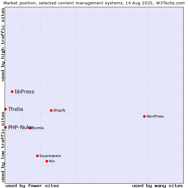 Market position of bbPress vs. Thelia vs. PHP-Nuke
