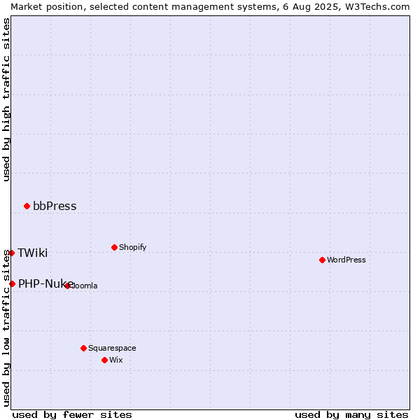 Market position of bbPress vs. PHP-Nuke vs. TWiki