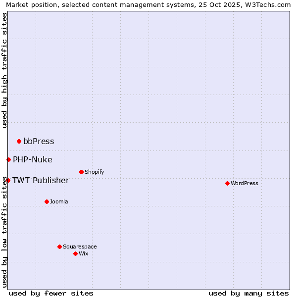 Market position of bbPress vs. PHP-Nuke vs. TWT Publisher