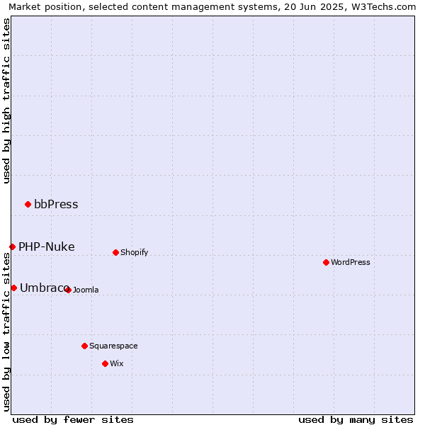 Market position of bbPress vs. Umbraco vs. PHP-Nuke