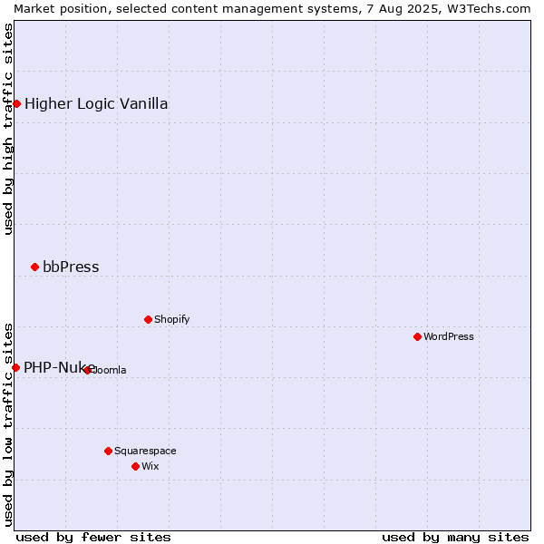 Market position of bbPress vs. Higher Logic Vanilla vs. PHP-Nuke