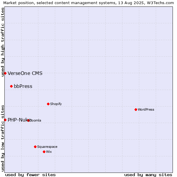 Market position of bbPress vs. PHP-Nuke vs. VerseOne CMS