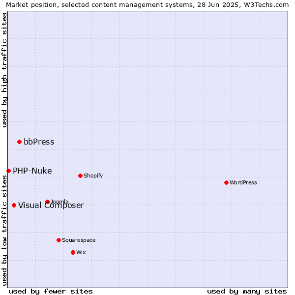 Market position of bbPress vs. Visual Composer vs. PHP-Nuke