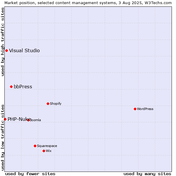 Market position of bbPress vs. Visual Studio vs. PHP-Nuke