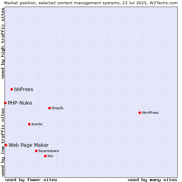 Market position of bbPress vs. Web Page Maker vs. PHP-Nuke
