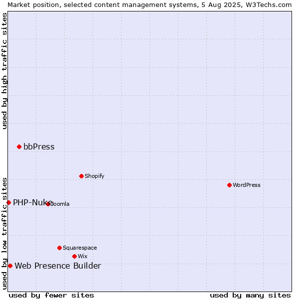Market position of bbPress vs. Web Presence Builder vs. PHP-Nuke