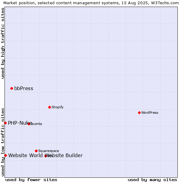 Market position of bbPress vs. Website World Website Builder vs. PHP-Nuke