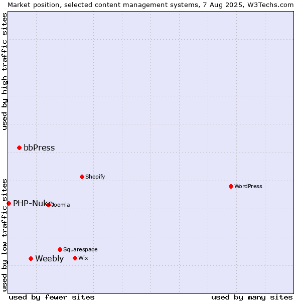 Market position of Weebly vs. bbPress vs. PHP-Nuke