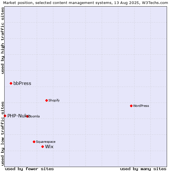 Market position of Wix vs. bbPress vs. PHP-Nuke