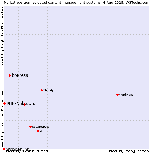 Market position of bbPress vs. PHP-Nuke vs. WonderCMS