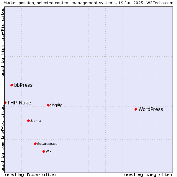Market position of WordPress vs. bbPress vs. PHP-Nuke