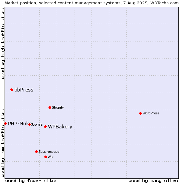 Market position of WPBakery vs. bbPress vs. PHP-Nuke