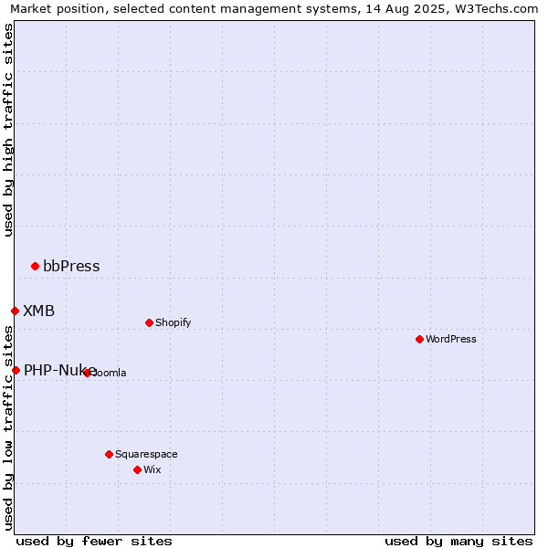 Market position of bbPress vs. PHP-Nuke vs. XMB