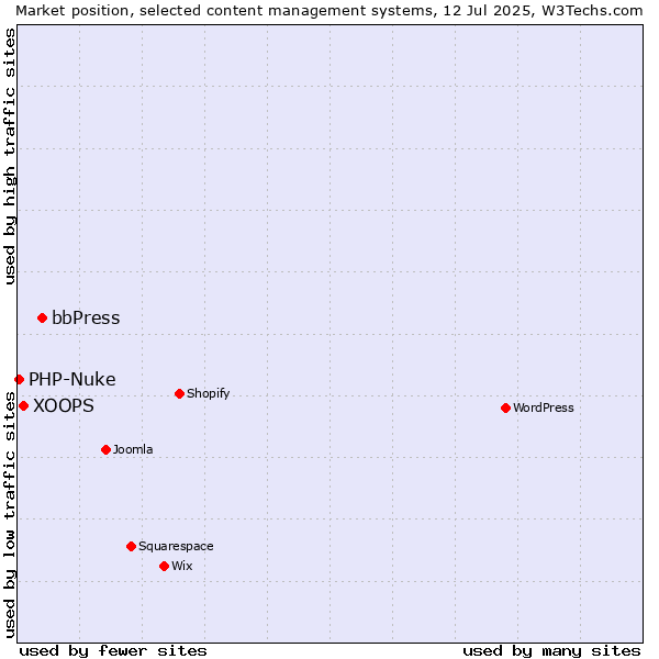Market position of bbPress vs. XOOPS vs. PHP-Nuke