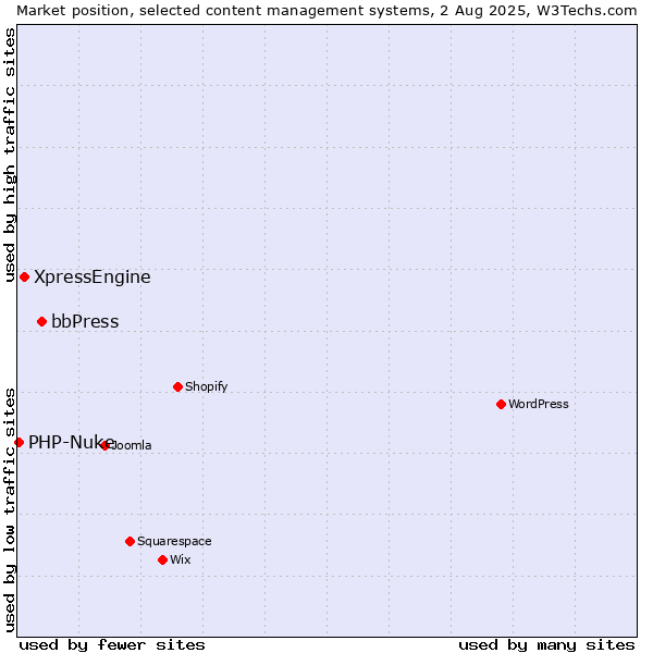 Market position of bbPress vs. XpressEngine vs. PHP-Nuke