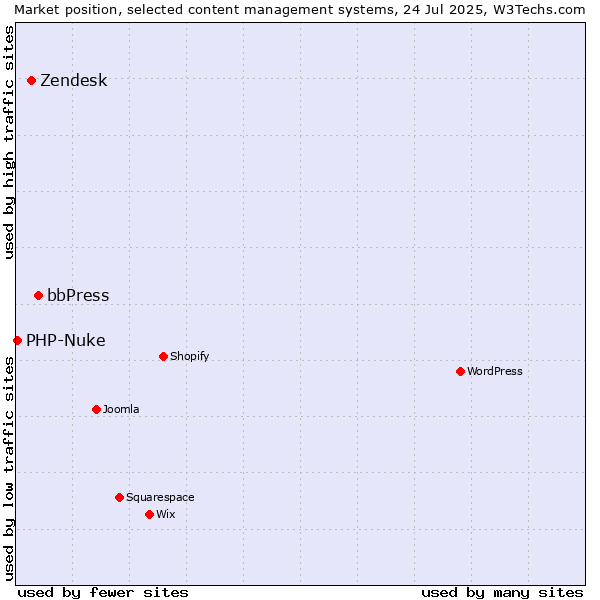 Market position of bbPress vs. Zendesk vs. PHP-Nuke