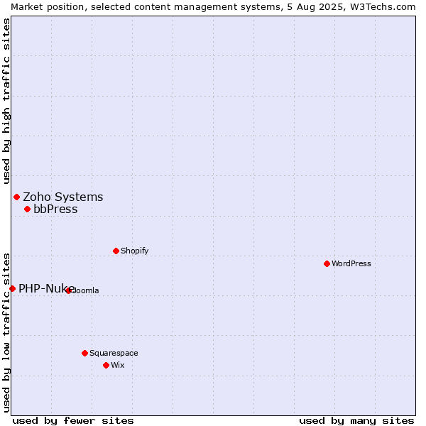 Market position of bbPress vs. Zoho Systems vs. PHP-Nuke