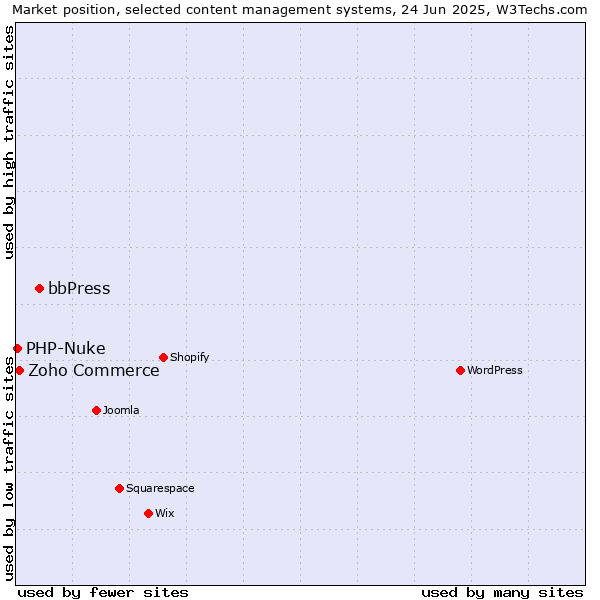 Market position of bbPress vs. Zoho Commerce vs. PHP-Nuke