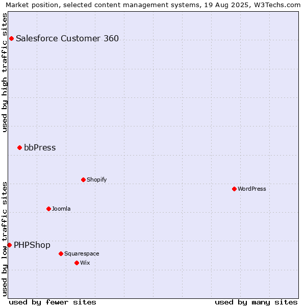 Market position of bbPress vs. Salesforce Customer 360 vs. PHPShop