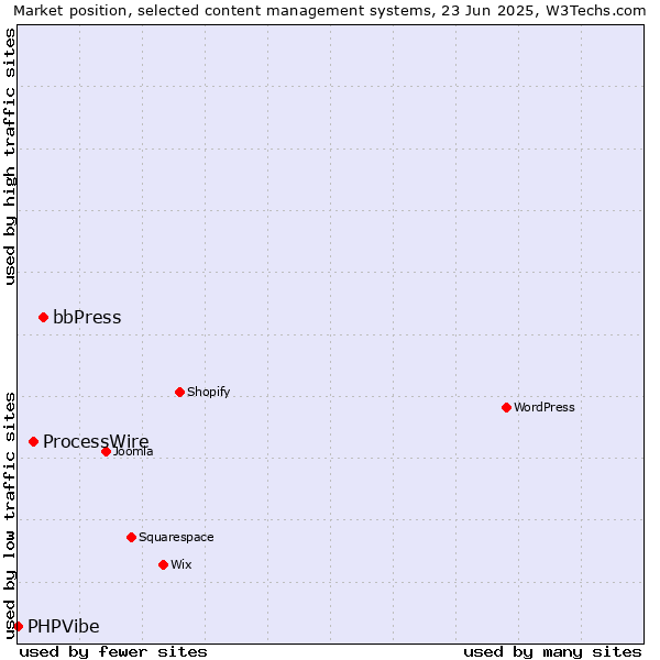 Market position of bbPress vs. ProcessWire vs. PHPVibe