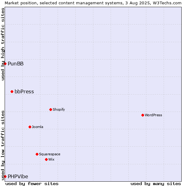 Market position of bbPress vs. PunBB vs. PHPVibe