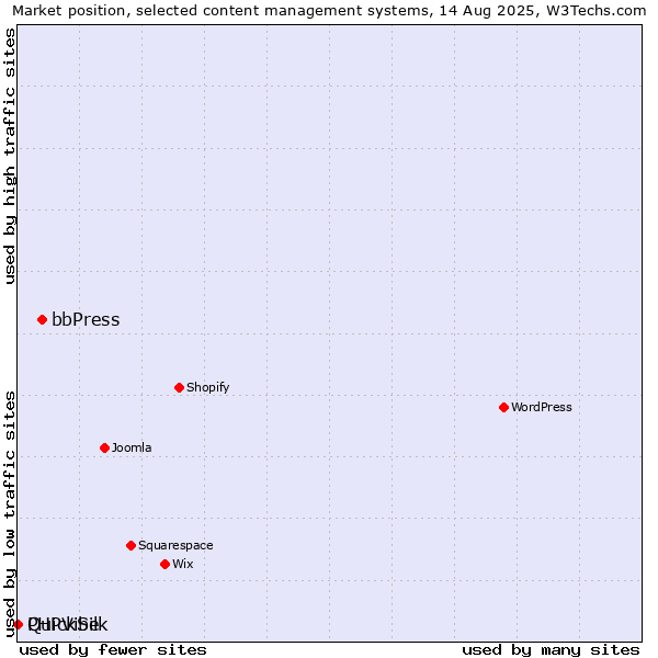 Market position of bbPress vs. PHPVibe vs. QuickSilk
