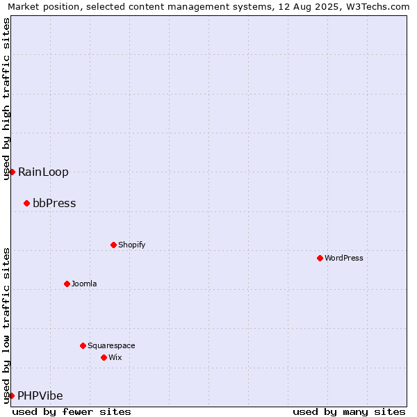 Market position of bbPress vs. RainLoop vs. PHPVibe