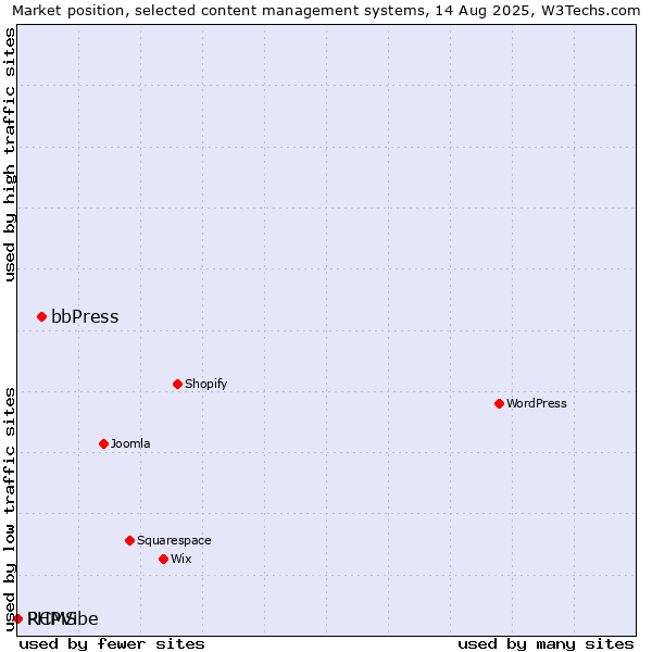 Market position of bbPress vs. RCMS vs. PHPVibe