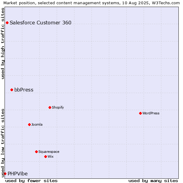 Market position of bbPress vs. Salesforce Customer 360 vs. PHPVibe