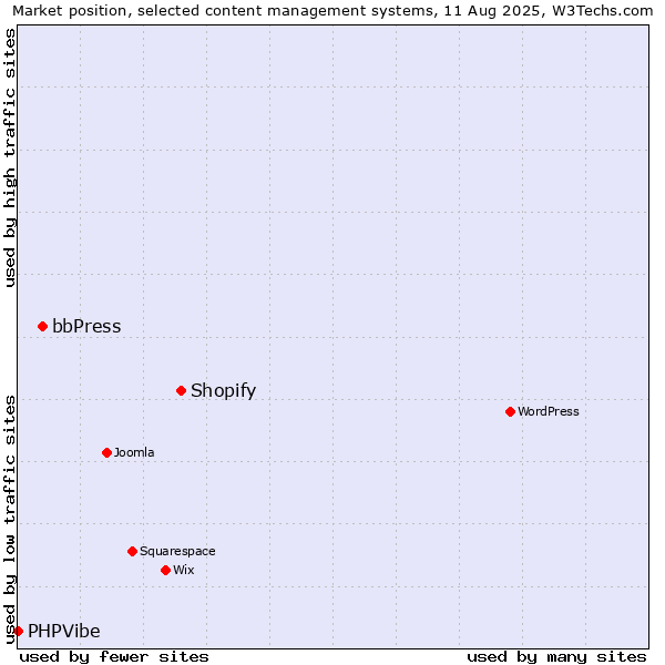 Market position of Shopify vs. bbPress vs. PHPVibe