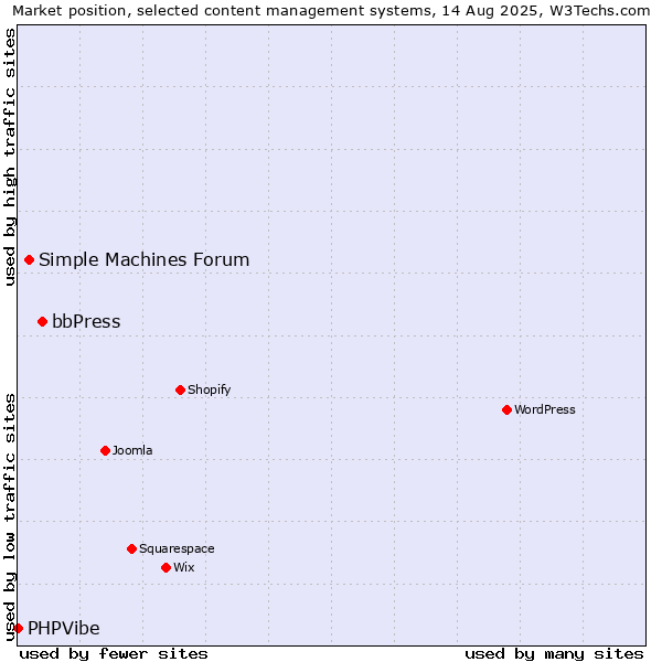 Market position of bbPress vs. Simple Machines Forum vs. PHPVibe
