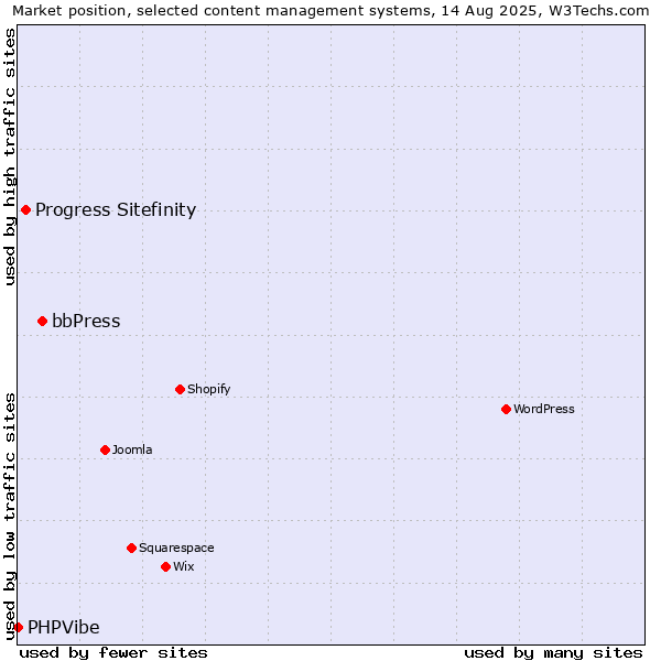 Market position of bbPress vs. Progress Sitefinity vs. PHPVibe