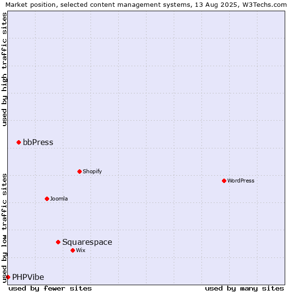 Market position of Squarespace vs. bbPress vs. PHPVibe