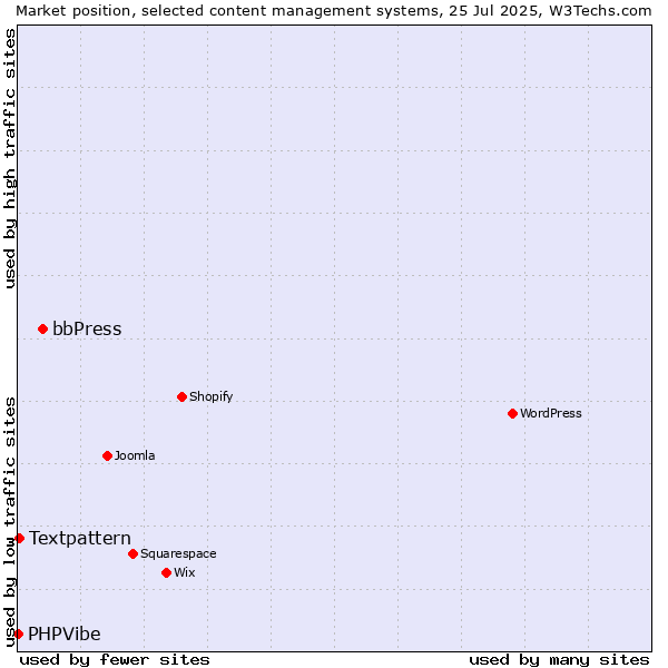 Market position of bbPress vs. Textpattern vs. PHPVibe