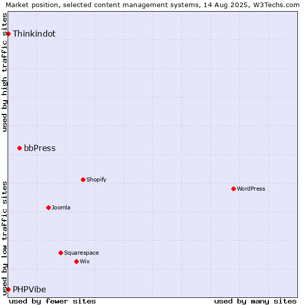 Market position of bbPress vs. Thinkindot vs. PHPVibe