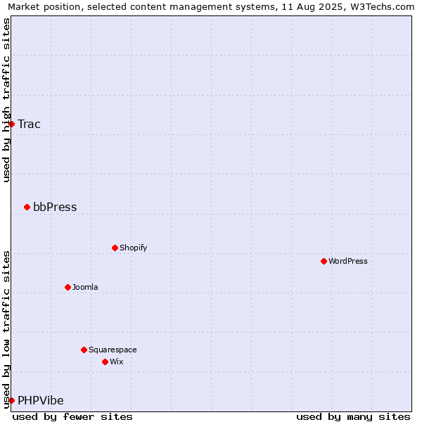 Market position of bbPress vs. Trac vs. PHPVibe