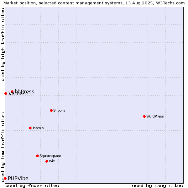 Market position of bbPress vs. Varbase vs. PHPVibe