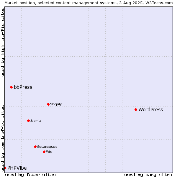 Market position of WordPress vs. bbPress vs. PHPVibe