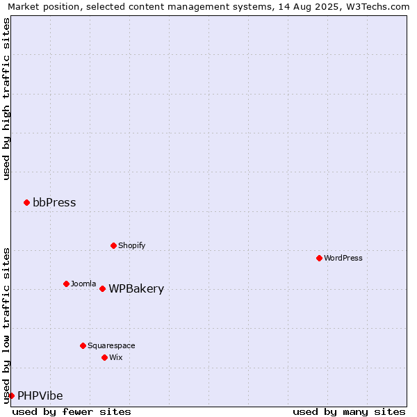 Market position of WPBakery vs. bbPress vs. PHPVibe