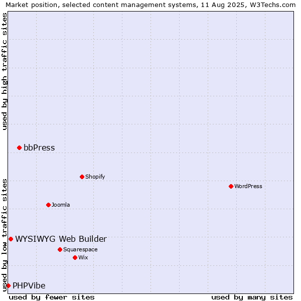 Market position of bbPress vs. WYSIWYG Web Builder vs. PHPVibe