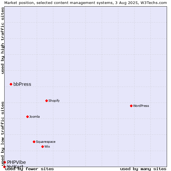 Market position of bbPress vs. PHPVibe vs. Yo!Kart