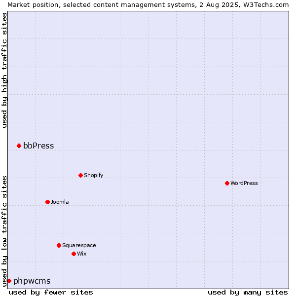 Market position of bbPress vs. phpwcms