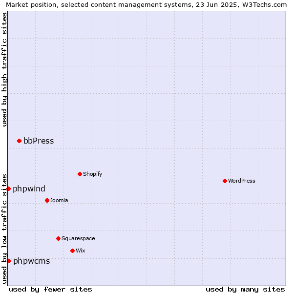 Market position of bbPress vs. phpwcms vs. phpwind