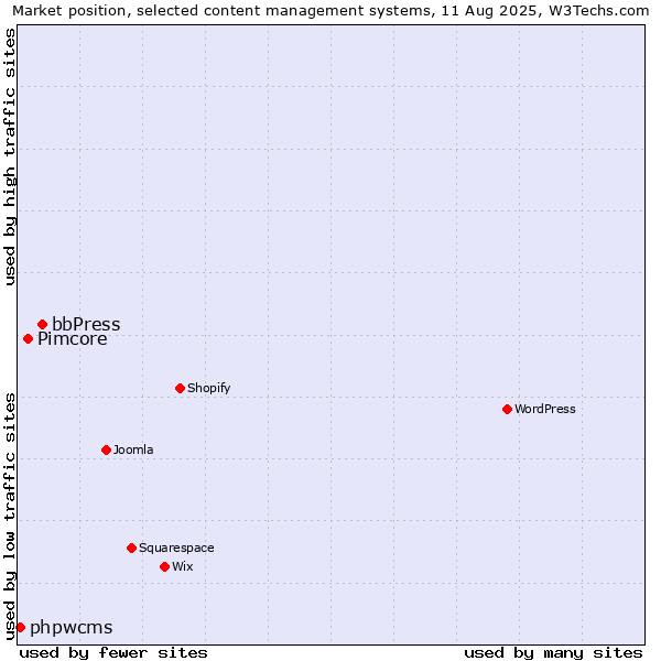 Market position of bbPress vs. Pimcore vs. phpwcms
