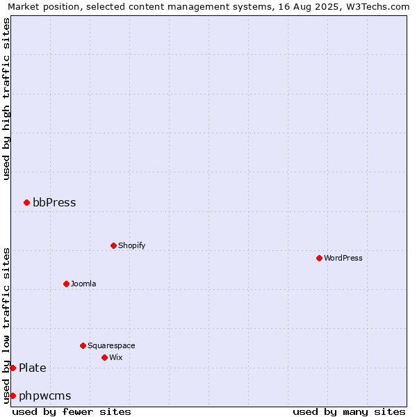 Market position of bbPress vs. phpwcms vs. Plate