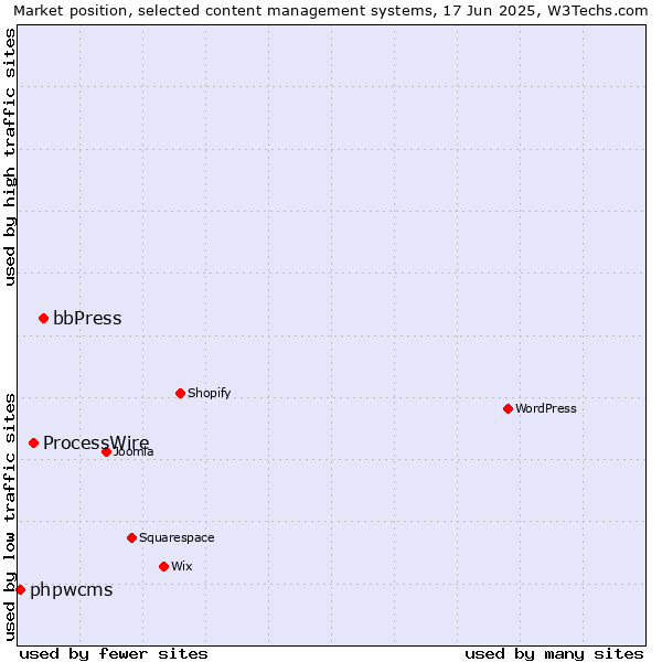 Market position of bbPress vs. ProcessWire vs. phpwcms