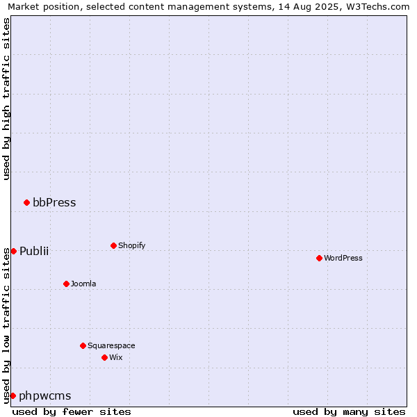 Market position of bbPress vs. Publii vs. phpwcms